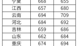 清华大学1984年各省录取分数线 清华美院录取分数线